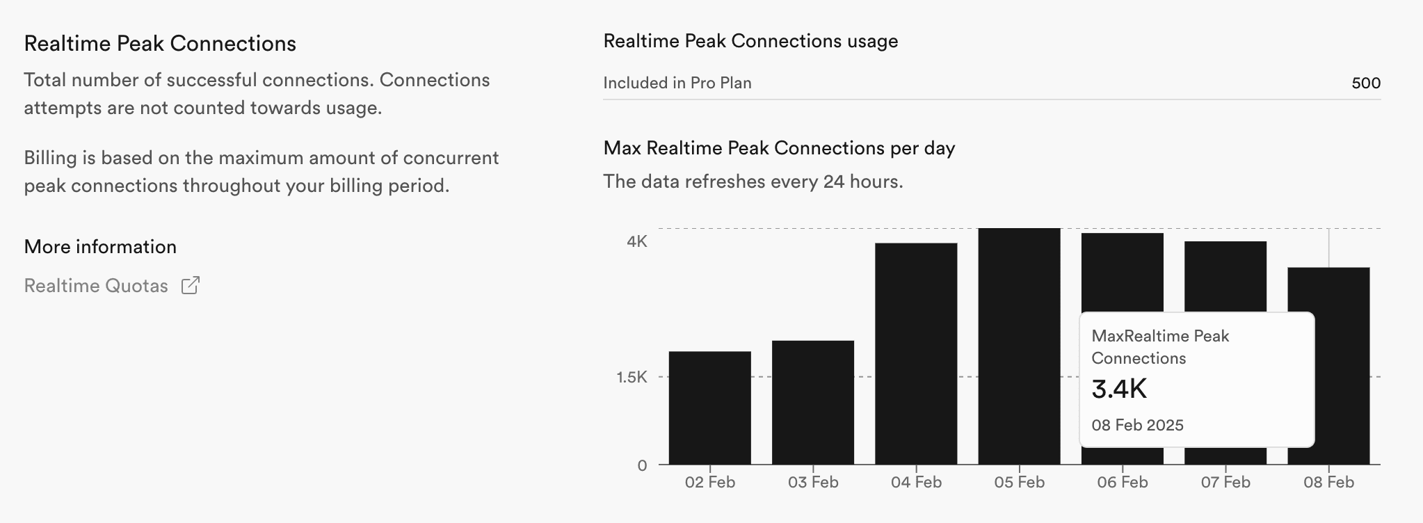 Usage page Realtime Peak Connections section